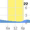Culebrita tide chart for Saturday, July 22, 2023