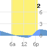Culebrita tide chart for Sunday, July 2, 2023