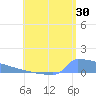 Culebrita tide chart for Sunday, July 30, 2023