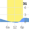 Culebrita tide chart for Monday, July 31, 2023