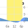 Culebrita tide chart for Monday, July 3, 2023