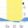 Culebrita tide chart for Tuesday, July 4, 2023