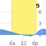 Culebrita tide chart for Wednesday, July 5, 2023