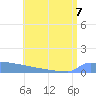 Culebrita tide chart for Friday, July 7, 2023