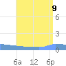 Culebrita tide chart for Sunday, July 9, 2023