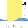 Culebrita tide chart for Thursday, August 10, 2023