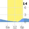 Culebrita tide chart for Monday, August 14, 2023
