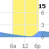 Culebrita tide chart for Tuesday, August 15, 2023