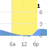 Culebrita tide chart for Tuesday, August 1, 2023