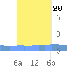 Culebrita tide chart for Sunday, August 20, 2023