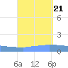 Culebrita tide chart for Monday, August 21, 2023
