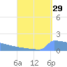 Culebrita tide chart for Tuesday, August 29, 2023