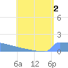 Culebrita tide chart for Wednesday, August 2, 2023