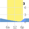 Culebrita tide chart for Thursday, August 3, 2023