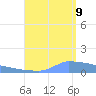 Culebrita tide chart for Wednesday, August 9, 2023