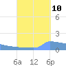 Culebrita tide chart for Sunday, September 10, 2023