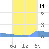 Culebrita tide chart for Monday, September 11, 2023