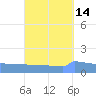 Culebrita tide chart for Thursday, September 14, 2023
