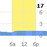 Culebrita tide chart for Sunday, September 17, 2023