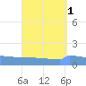 Culebrita tide chart for Friday, September 1, 2023