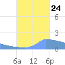 Culebrita tide chart for Sunday, September 24, 2023