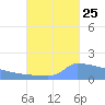 Culebrita tide chart for Monday, September 25, 2023