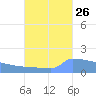 Culebrita tide chart for Tuesday, September 26, 2023