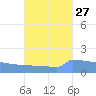 Culebrita tide chart for Wednesday, September 27, 2023