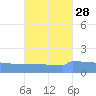 Culebrita tide chart for Thursday, September 28, 2023