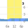 Culebrita tide chart for Sunday, September 3, 2023