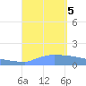 Culebrita tide chart for Tuesday, September 5, 2023