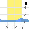 Culebrita tide chart for Tuesday, October 10, 2023