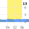Culebrita tide chart for Friday, October 13, 2023