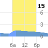 Culebrita tide chart for Sunday, October 15, 2023