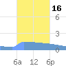 Culebrita tide chart for Monday, October 16, 2023