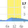 Culebrita tide chart for Tuesday, October 17, 2023