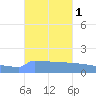 Culebrita tide chart for Sunday, October 1, 2023