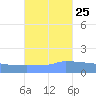 Culebrita tide chart for Wednesday, October 25, 2023