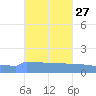 Culebrita tide chart for Friday, October 27, 2023