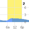 Culebrita tide chart for Monday, October 2, 2023