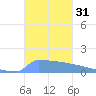 Culebrita tide chart for Tuesday, October 31, 2023