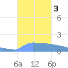 Culebrita tide chart for Tuesday, October 3, 2023