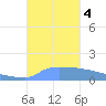 Culebrita tide chart for Wednesday, October 4, 2023