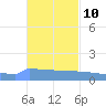 Culebrita tide chart for Friday, November 10, 2023