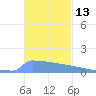 Culebrita tide chart for Monday, November 13, 2023