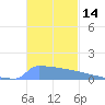 Culebrita tide chart for Tuesday, November 14, 2023