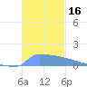 Culebrita tide chart for Thursday, November 16, 2023