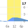 Culebrita tide chart for Friday, November 17, 2023