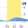 Culebrita tide chart for Sunday, November 19, 2023