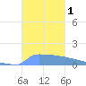 Culebrita tide chart for Wednesday, November 1, 2023